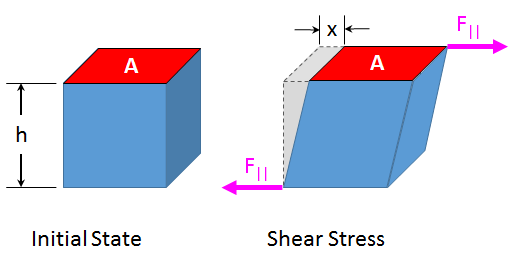 /attachments/63c05ab1-b6fb-11e4-a9fb-bc764e2038f2/Shear Stress.png